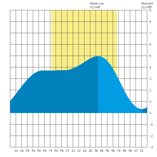 Farallon Island tide chart for Wednesday, October 9, 2024