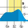 Farallon Island tide chart for Wednesday, October 9, 2024
