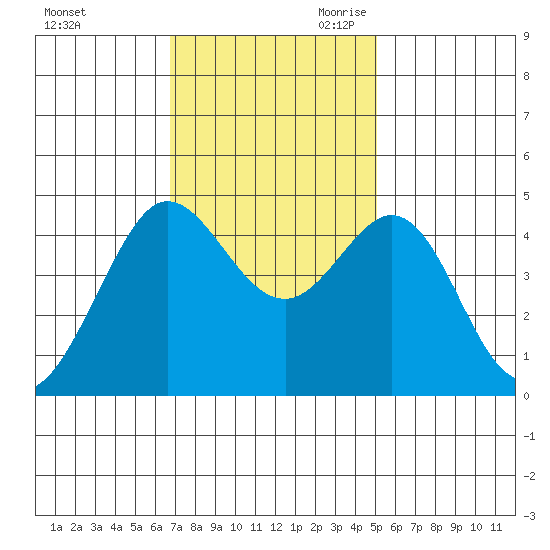 Farallon Island tide chart for Sunday, November 10, 2024