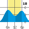 Farallon Island tide chart for Sunday, November 10, 2024
