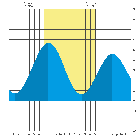 Farallon Island tide chart for Tuesday, November 12, 2024