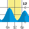 Farallon Island tide chart for Tuesday, November 12, 2024