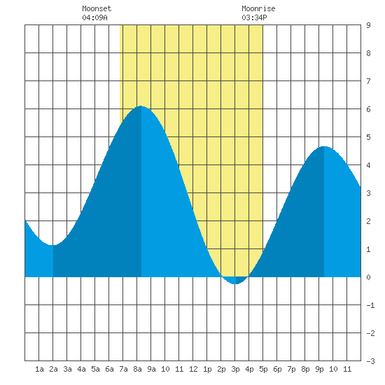 Farallon Island tide chart for Wednesday, November 13, 2024