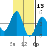 Farallon Island tide chart for Wednesday, November 13, 2024