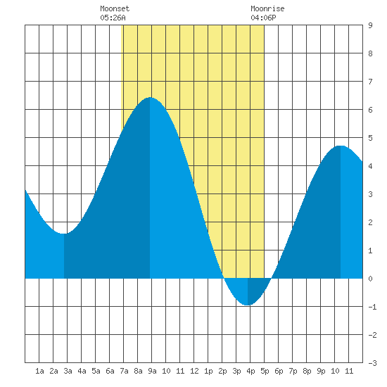 Farallon Island tide chart for Thursday, November 14, 2024
