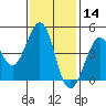 Farallon Island tide chart for Thursday, November 14, 2024