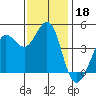 Farallon Island tide chart for Monday, November 18, 2024