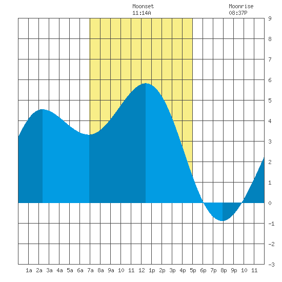 Farallon Island tide chart for Tuesday, November 19, 2024