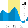Farallon Island tide chart for Tuesday, November 19, 2024
