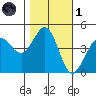 Farallon Island tide chart for Friday, November 1, 2024