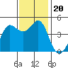 Farallon Island tide chart for Wednesday, November 20, 2024