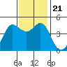 Farallon Island tide chart for Thursday, November 21, 2024