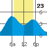Farallon Island tide chart for Saturday, November 23, 2024