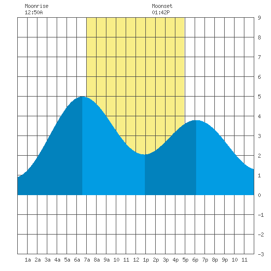 Farallon Island tide chart for Sunday, November 24, 2024