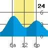 Farallon Island tide chart for Sunday, November 24, 2024