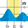 Farallon Island tide chart for Monday, November 25, 2024