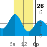 Farallon Island tide chart for Tuesday, November 26, 2024