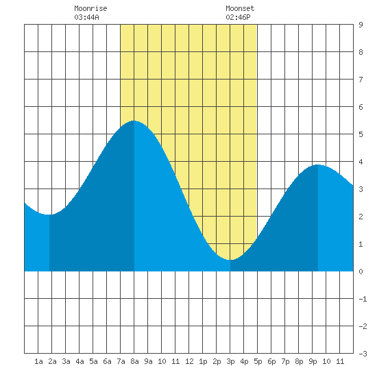 Farallon Island tide chart for Wednesday, November 27, 2024