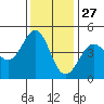 Farallon Island tide chart for Wednesday, November 27, 2024