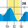 Farallon Island tide chart for Thursday, November 28, 2024