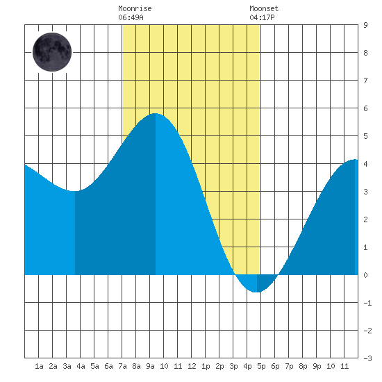 Farallon Island tide chart for Saturday, November 30, 2024