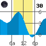 Farallon Island tide chart for Saturday, November 30, 2024