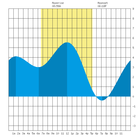 Farallon Island tide chart for Sunday, November 3, 2024