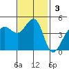 Farallon Island tide chart for Sunday, November 3, 2024