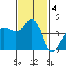 Farallon Island tide chart for Monday, November 4, 2024