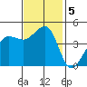 Farallon Island tide chart for Tuesday, November 5, 2024