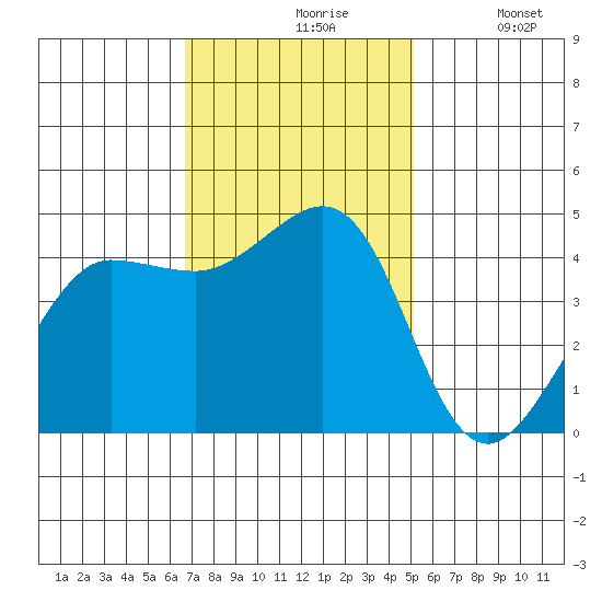 Farallon Island tide chart for Wednesday, November 6, 2024