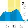 Farallon Island tide chart for Thursday, November 7, 2024