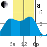 Farallon Island tide chart for Friday, November 8, 2024