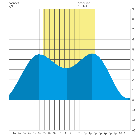 Farallon Island tide chart for Saturday, November 9, 2024