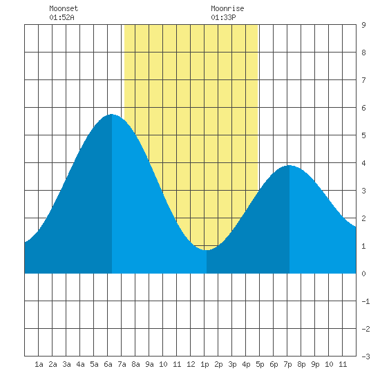 Farallon Island tide chart for Tuesday, December 10, 2024