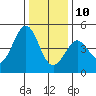 Farallon Island tide chart for Tuesday, December 10, 2024