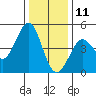 Farallon Island tide chart for Wednesday, December 11, 2024