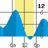 Farallon Island tide chart for Thursday, December 12, 2024