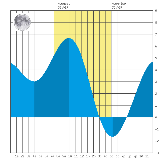 Farallon Island tide chart for Sunday, December 15, 2024