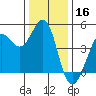 Farallon Island tide chart for Monday, December 16, 2024