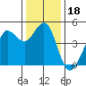 Farallon Island tide chart for Wednesday, December 18, 2024