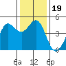 Farallon Island tide chart for Thursday, December 19, 2024