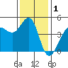 Farallon Island tide chart for Sunday, December 1, 2024