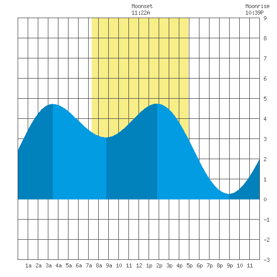 Farallon Island tide chart for Friday, December 20, 2024