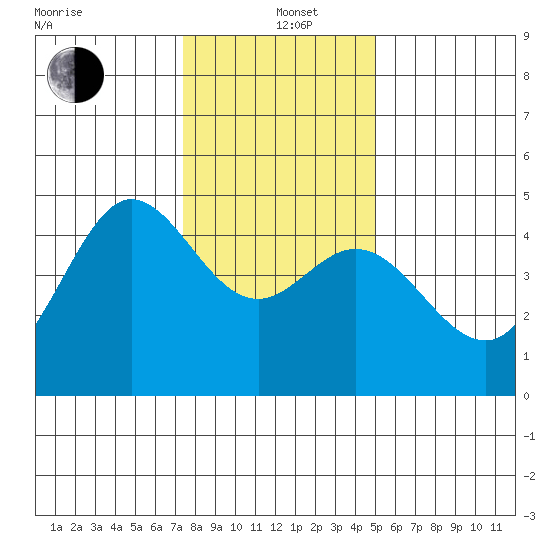 Farallon Island tide chart for Sunday, December 22, 2024