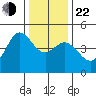 Farallon Island tide chart for Sunday, December 22, 2024