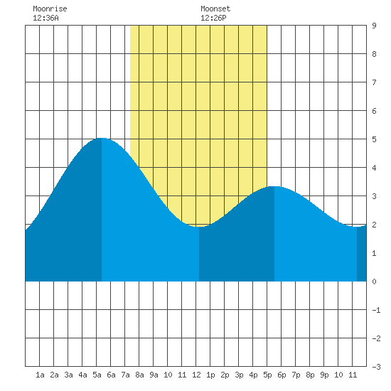 Farallon Island tide chart for Monday, December 23, 2024