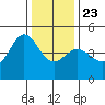 Farallon Island tide chart for Monday, December 23, 2024