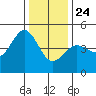 Farallon Island tide chart for Tuesday, December 24, 2024
