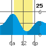 Farallon Island tide chart for Wednesday, December 25, 2024